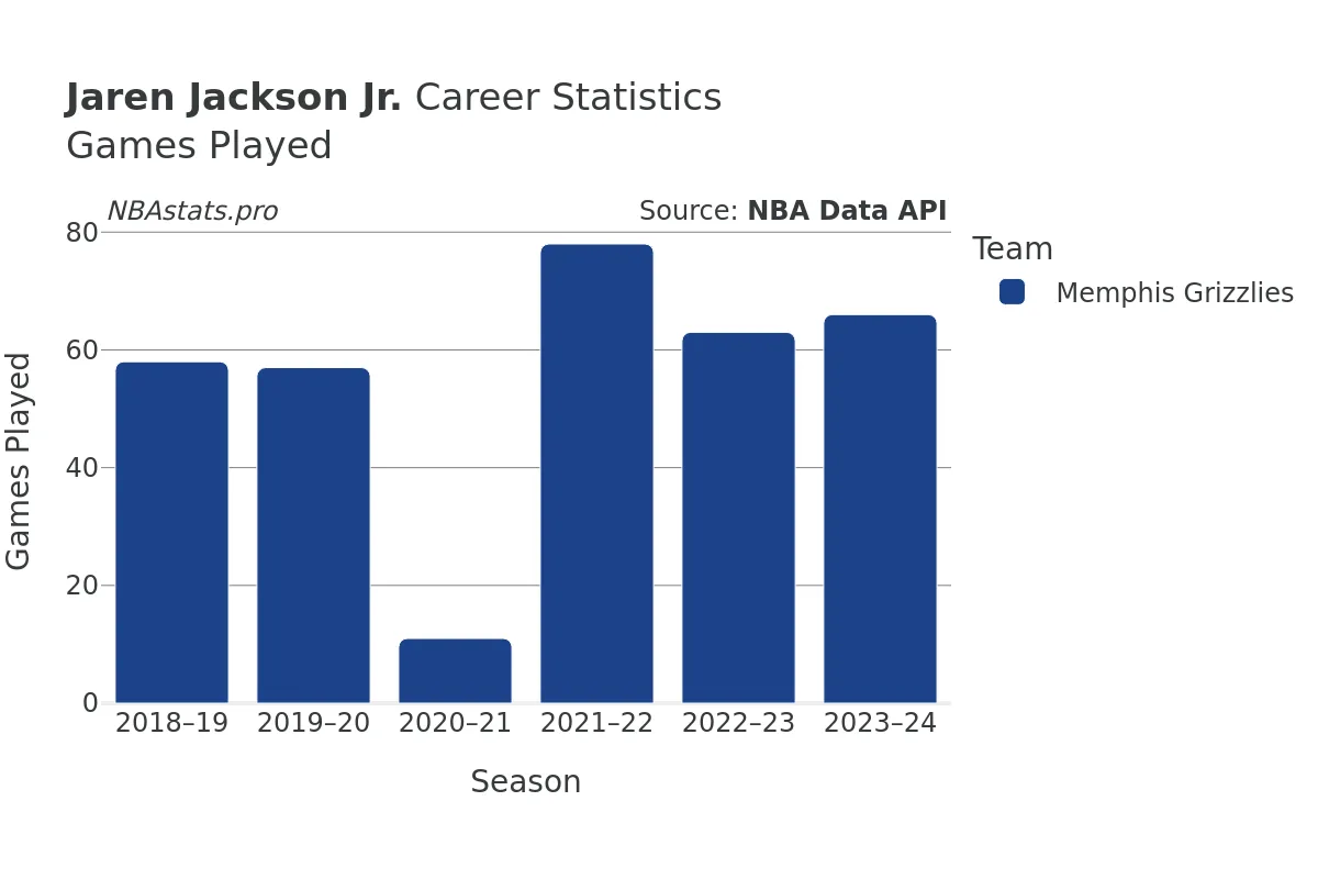 Jaren Jackson Jr. Games–Played Career Chart