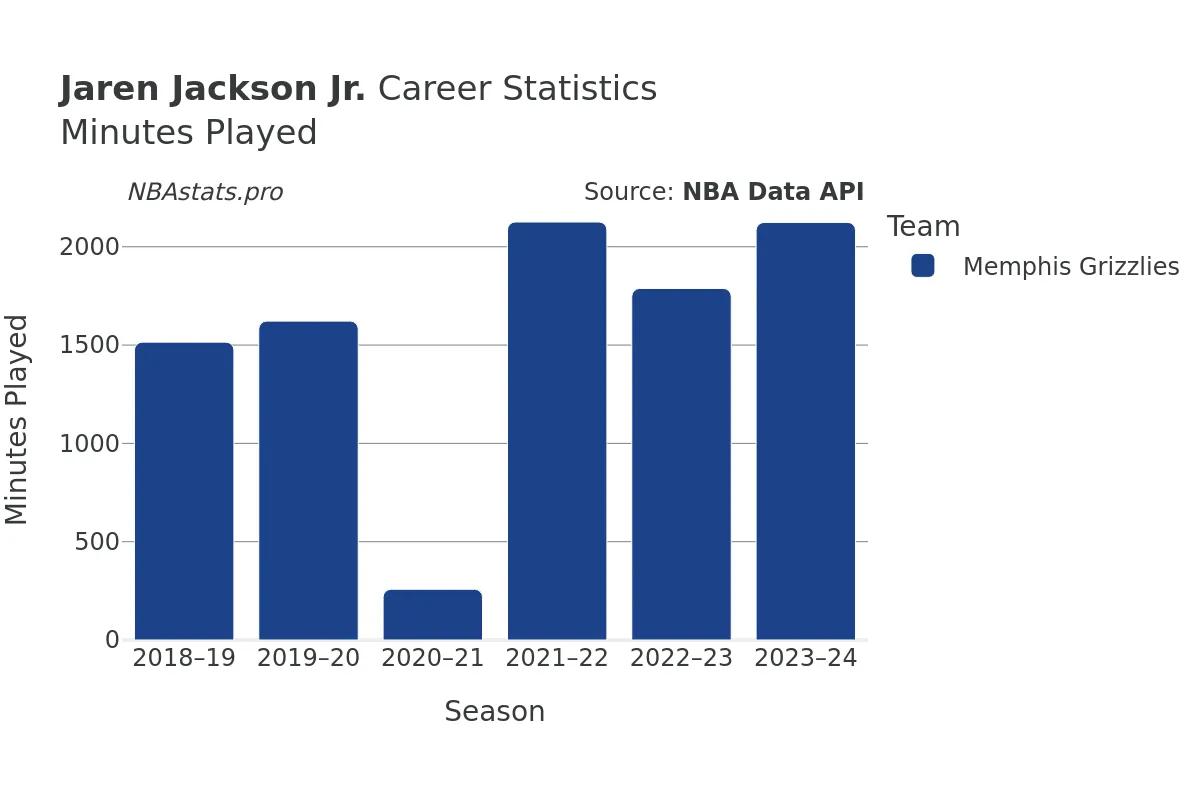 Jaren Jackson Jr. Minutes–Played Career Chart