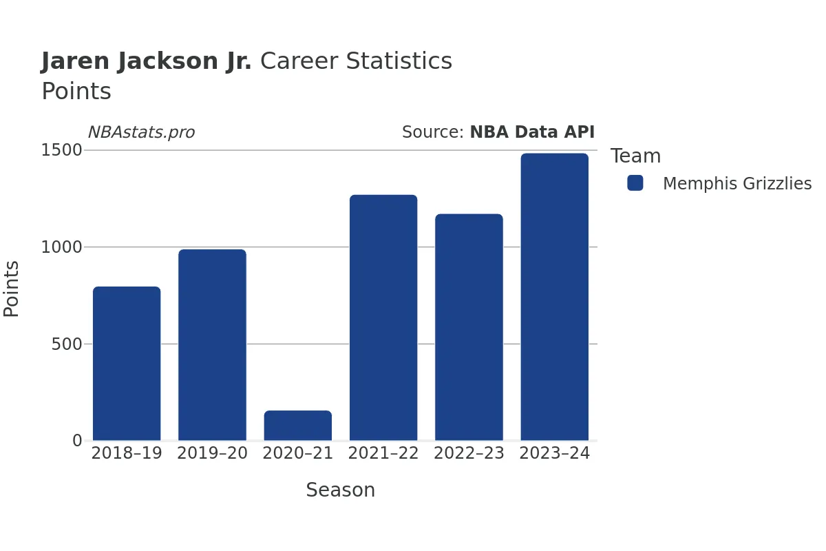 Jaren Jackson Jr. Points Career Chart