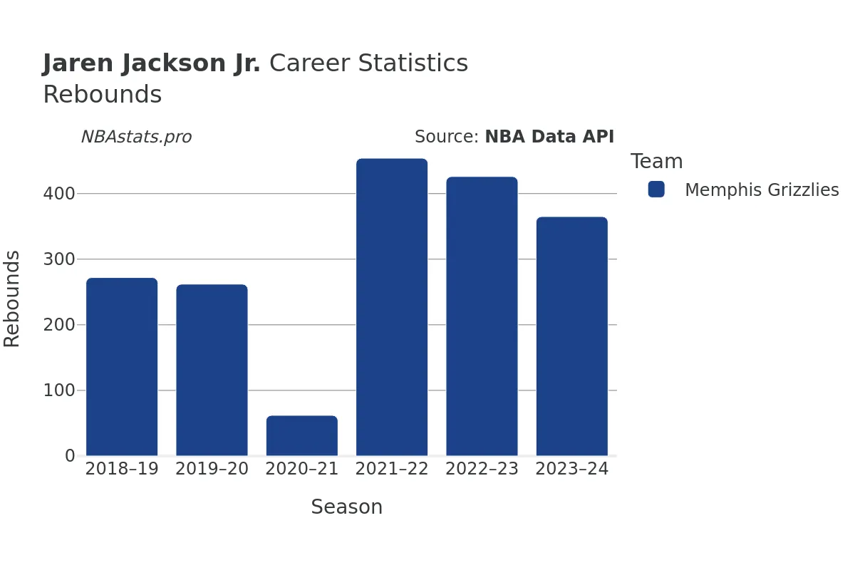 Jaren Jackson Jr. Rebounds Career Chart