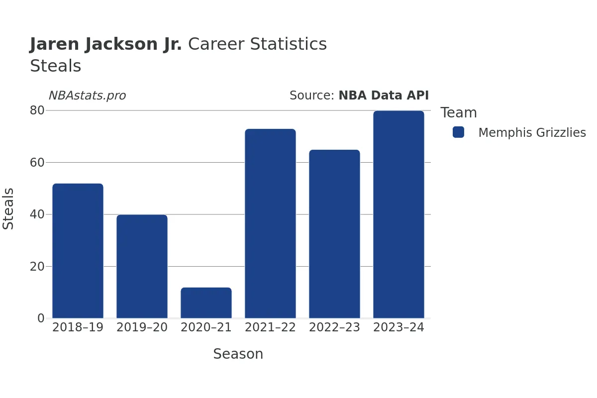 Jaren Jackson Jr. Steals Career Chart