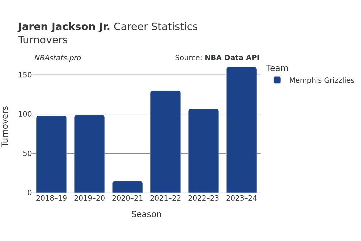 Jaren Jackson Jr. Turnovers Career Chart