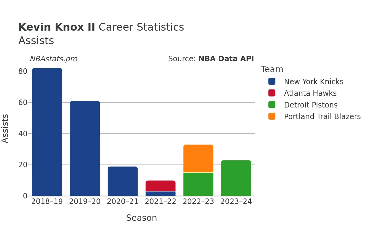 Kevin Knox II Assists Career Chart Kevin Knox II Assists Career Chart