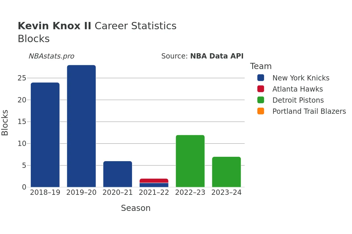Kevin Knox II Blocks career chart Kevin Knox II Blocks Career Chart