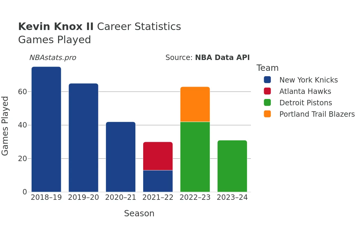 Kevin Knox II Games–Played Career Chart Kevin Knox II Games–Played Career Chart