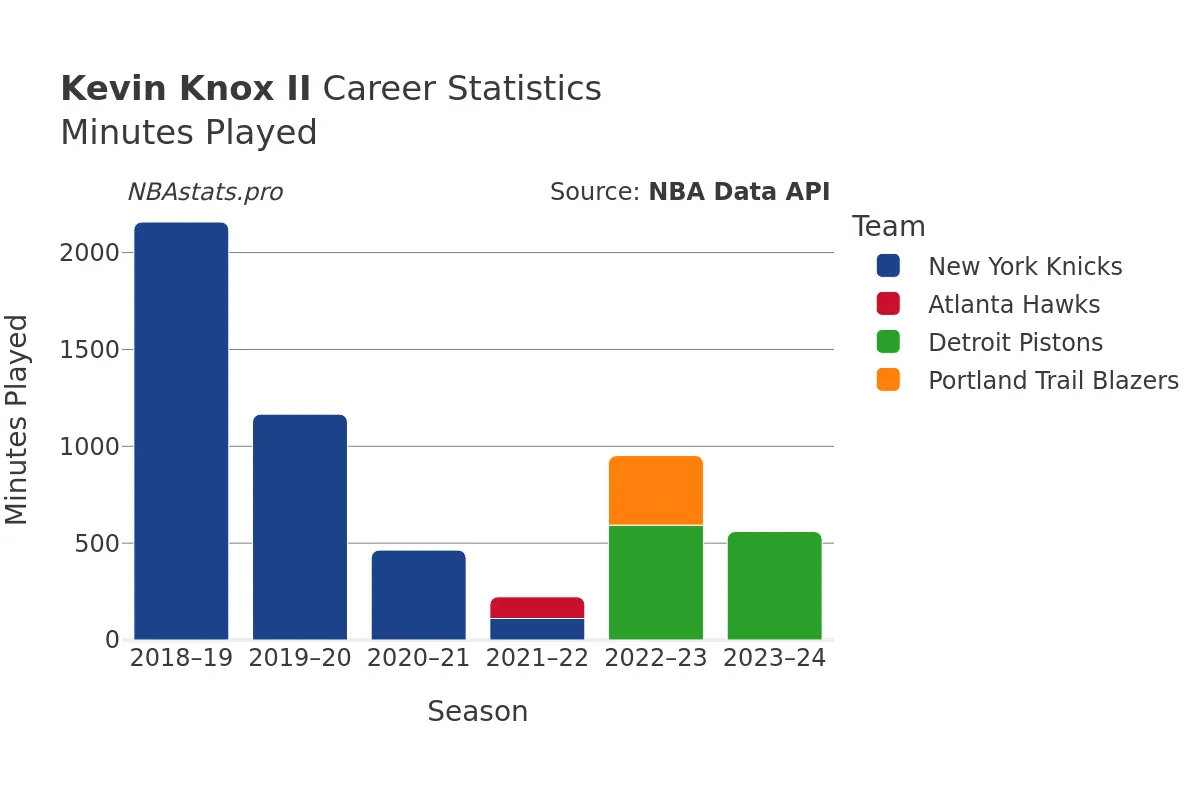 Kevin Knox II Minutes–Played Career Chart Kevin Knox II Minutes–Played Career Chart