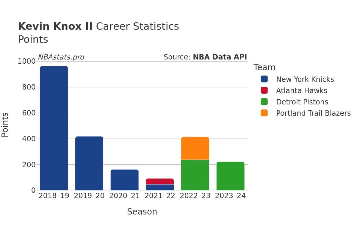 Kevin Knox II Points Career Chart Kevin Knox II Points Career Chart