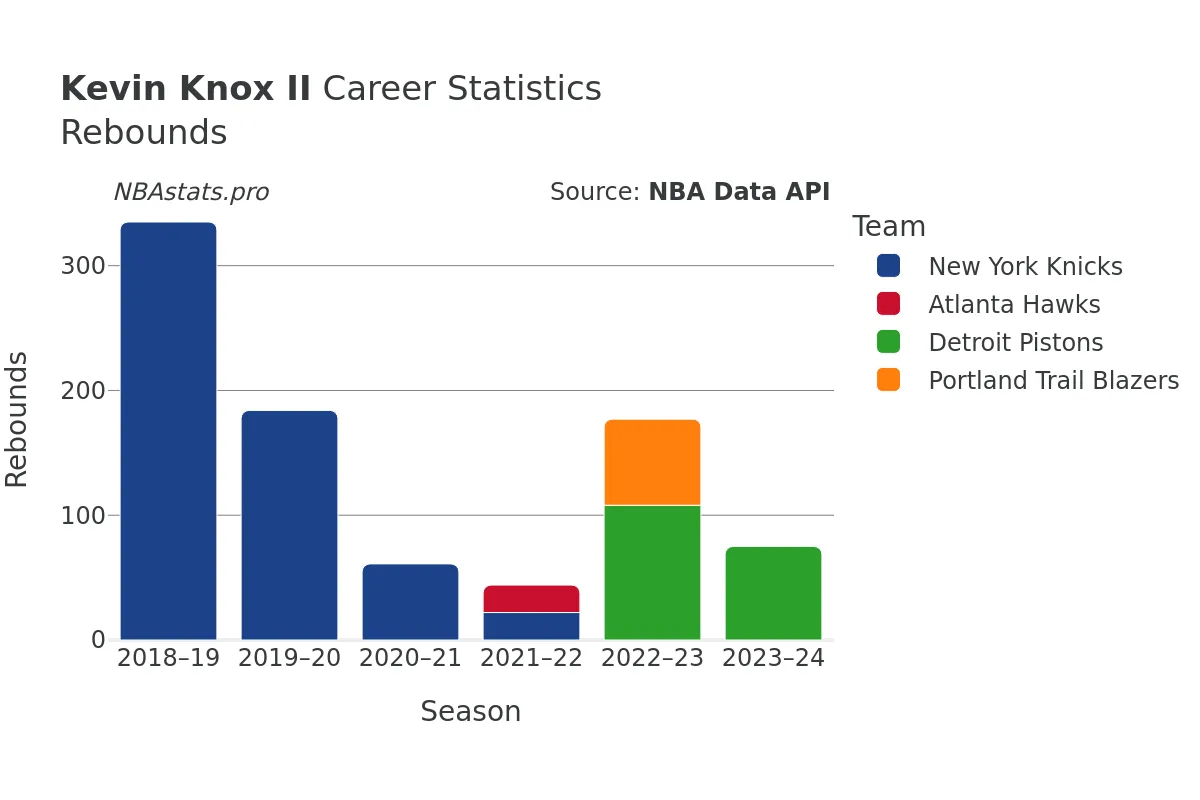 Kevin Knox II Rebounds Career Chart Kevin Knox II Rebounds Career Chart