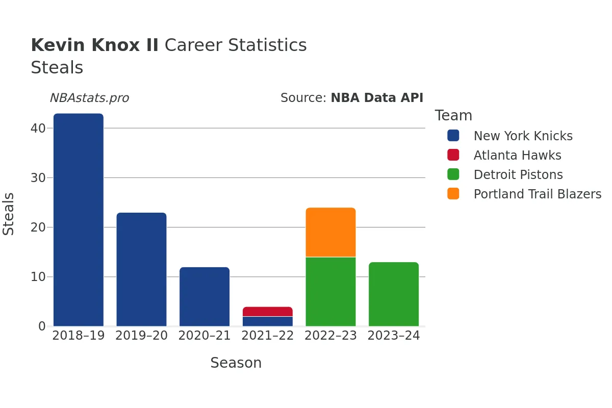 Kevin Knox II Steals Career Chart Kevin Knox II Steals Career Chart