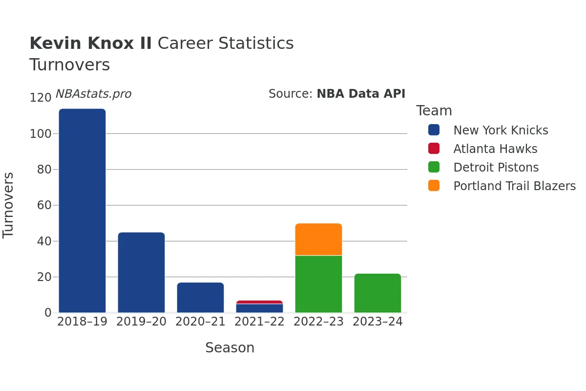 Kevin Knox II Turnovers Career Chart Kevin Knox II Turnovers Career Chart