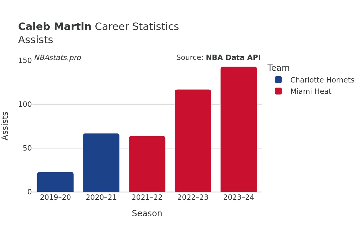 Caleb Martin Assists Career Chart