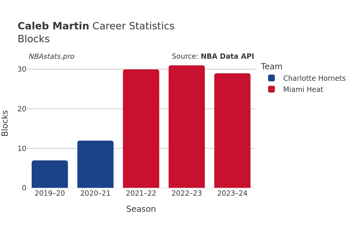 Caleb Martin Blocks Career Chart