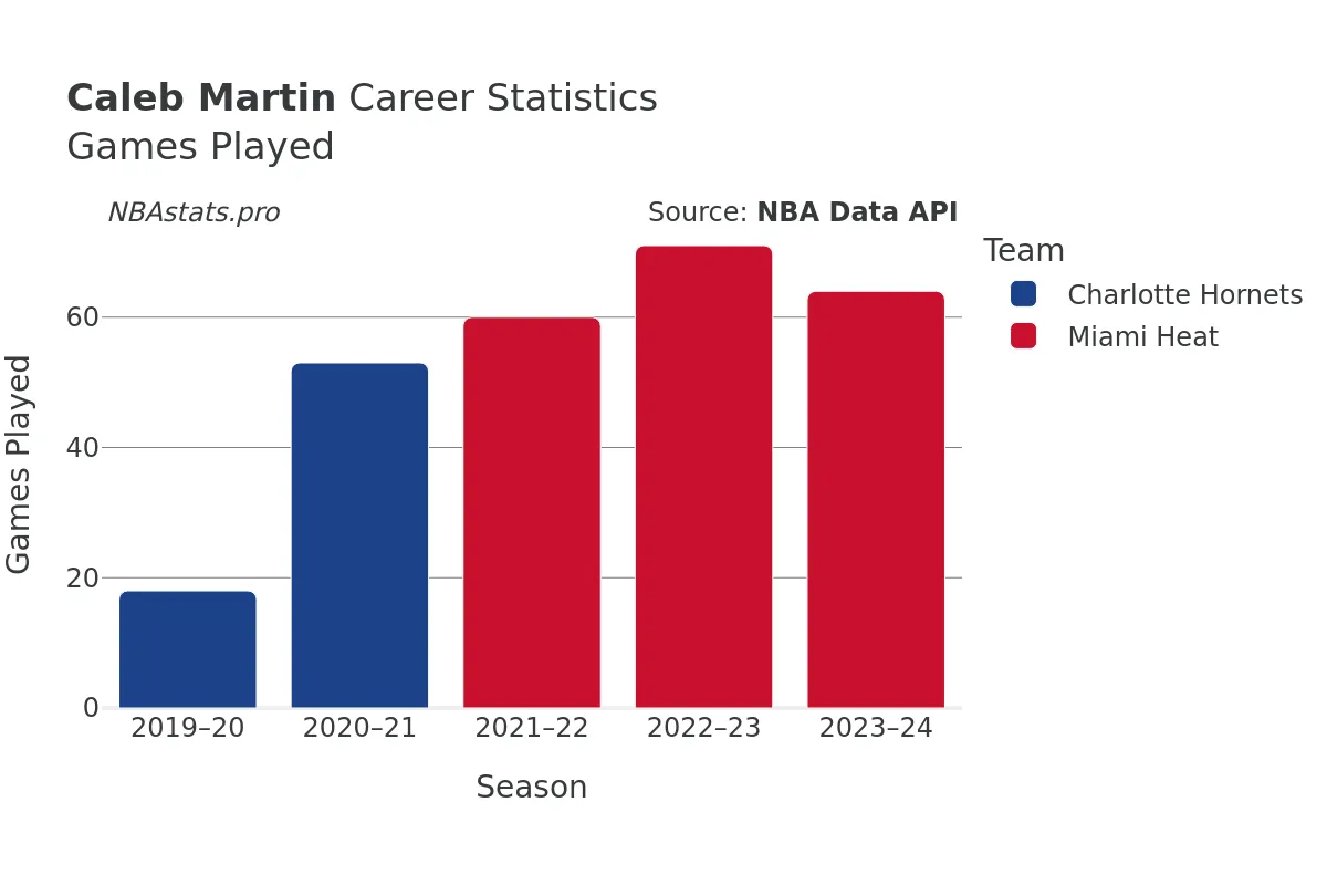 Caleb Martin Games–Played Career Chart