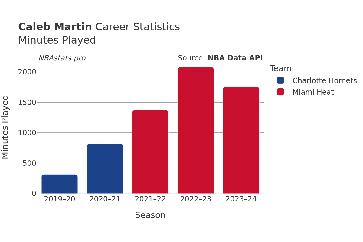 Caleb Martin Minutes–Played Career Chart