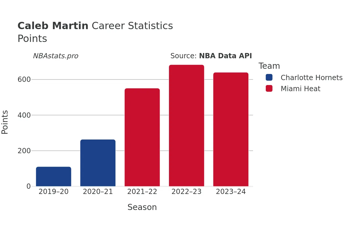 Caleb Martin Points Career Chart