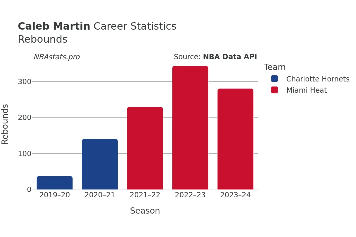 Caleb Martin Rebounds Career Chart