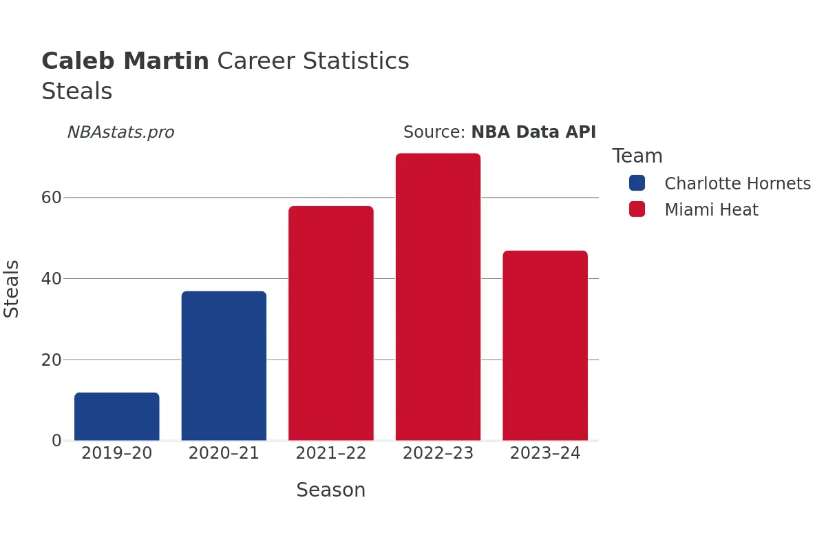 Caleb Martin Steals Career Chart