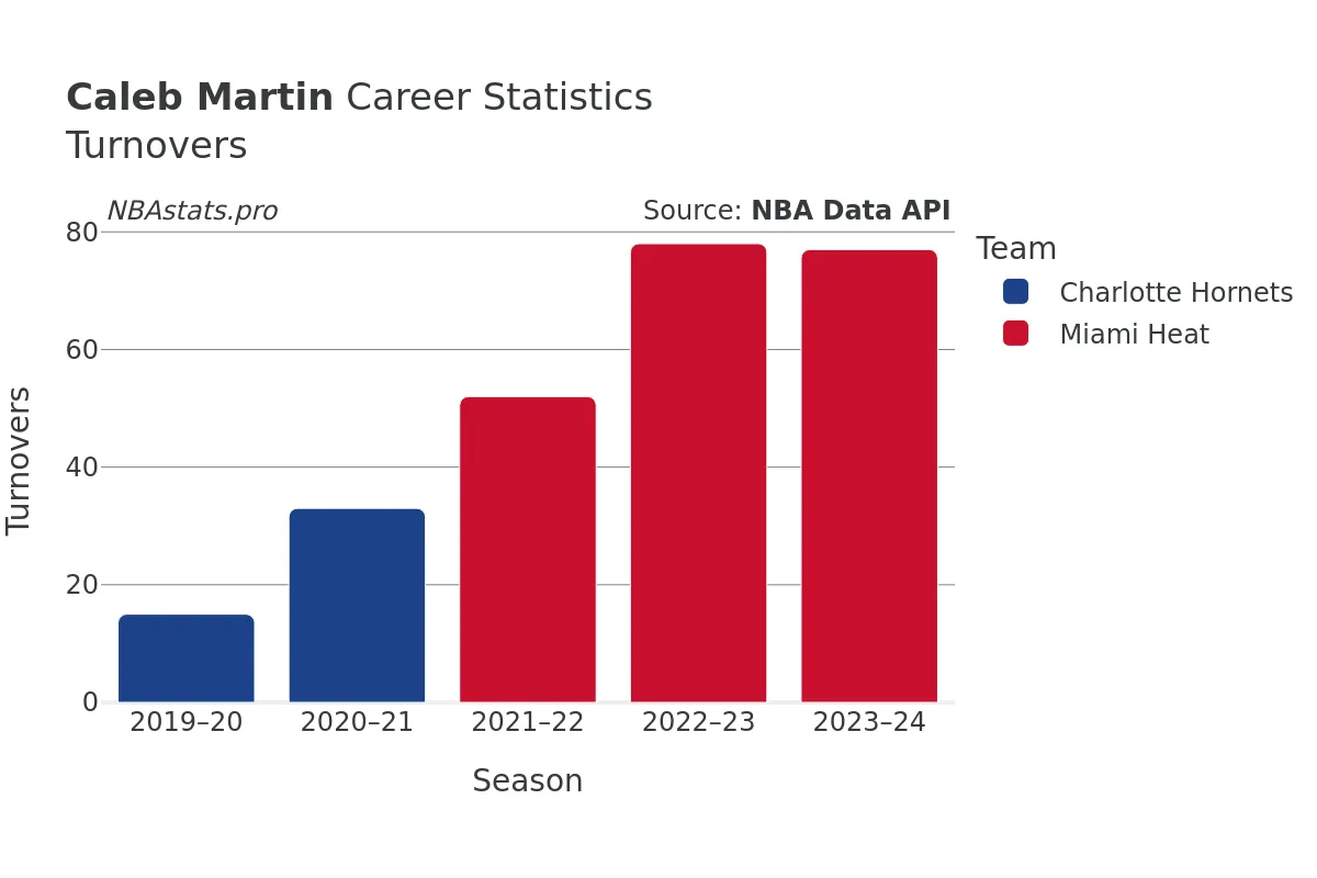 Caleb Martin Turnovers Career Chart