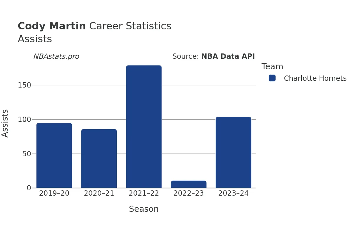 Cody Martin Assists Career Chart