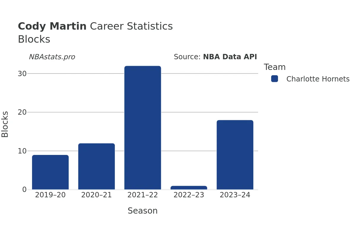 Cody Martin Blocks Career Chart