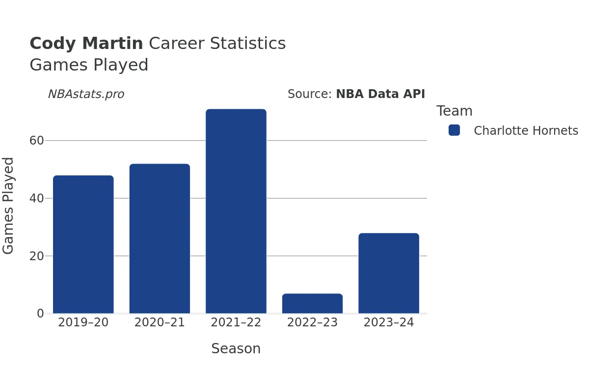 Cody Martin Games–Played Career Chart