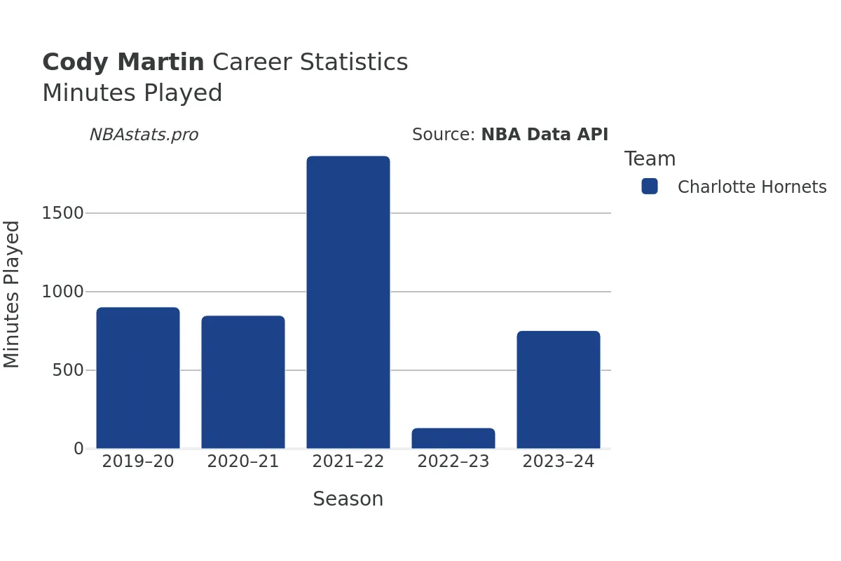 Cody Martin Minutes–Played Career Chart