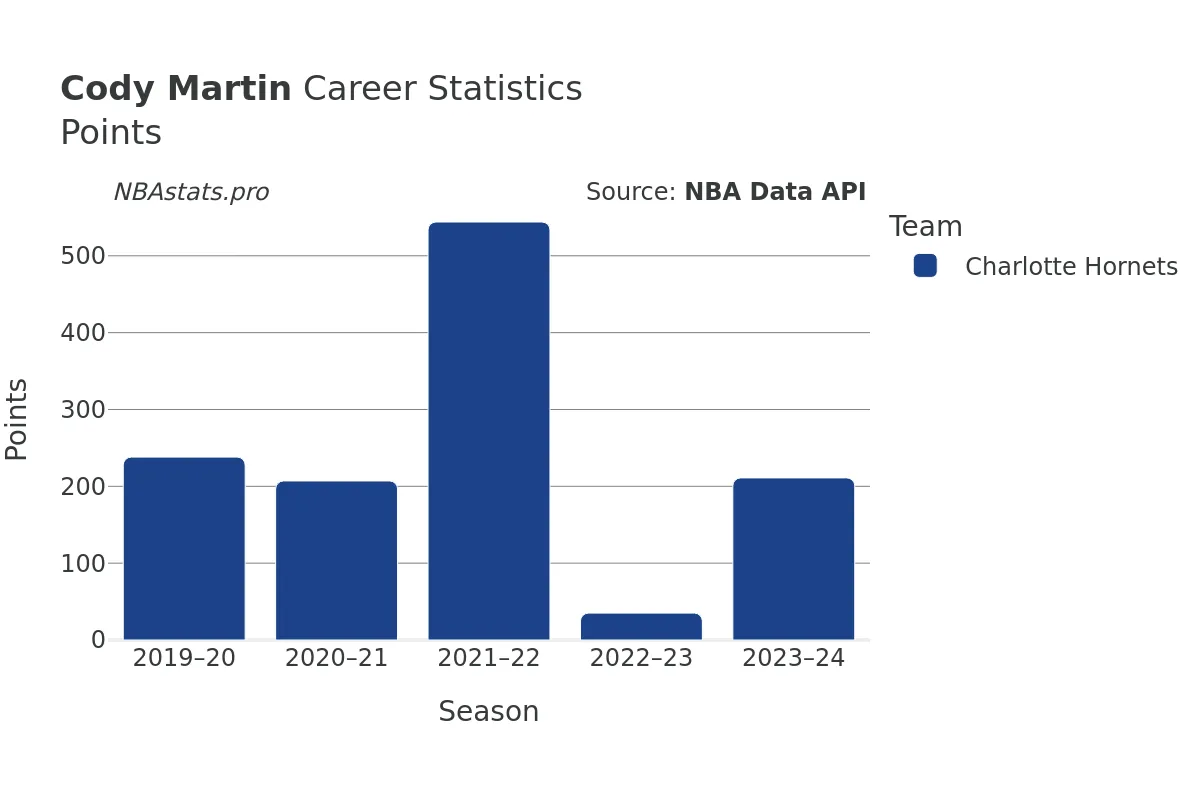 Cody Martin Points Career Chart