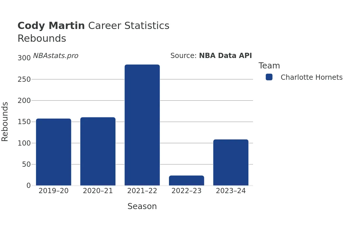 Cody Martin Rebounds Career Chart