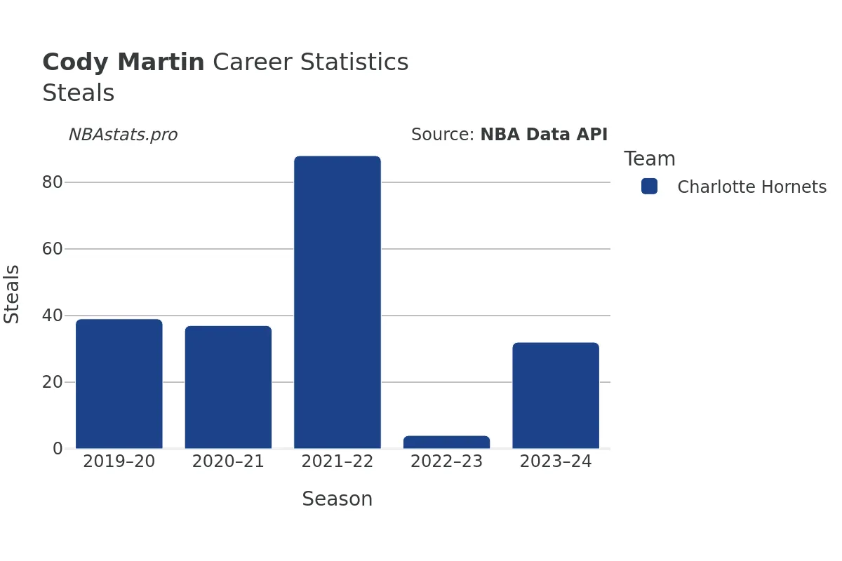 Cody Martin Steals Career Chart