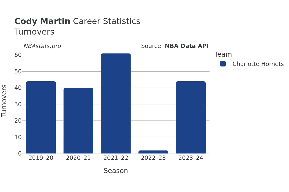 Cody Martin Turnovers Career Chart