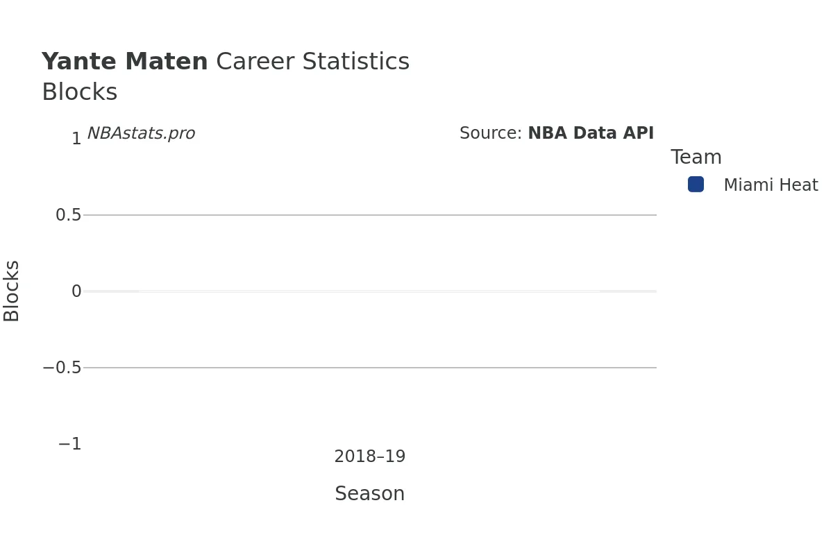 Yante Maten Blocks Career Chart