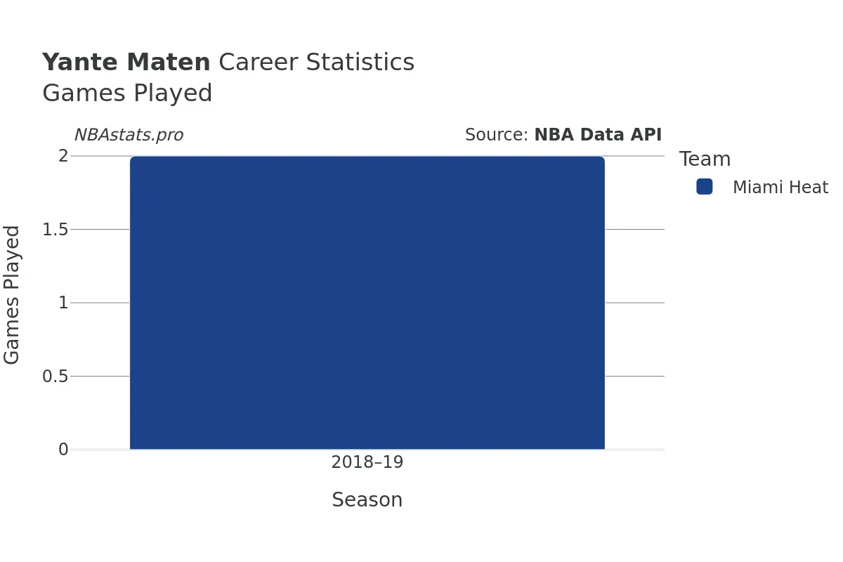 Yante Maten Games–Played Career Chart