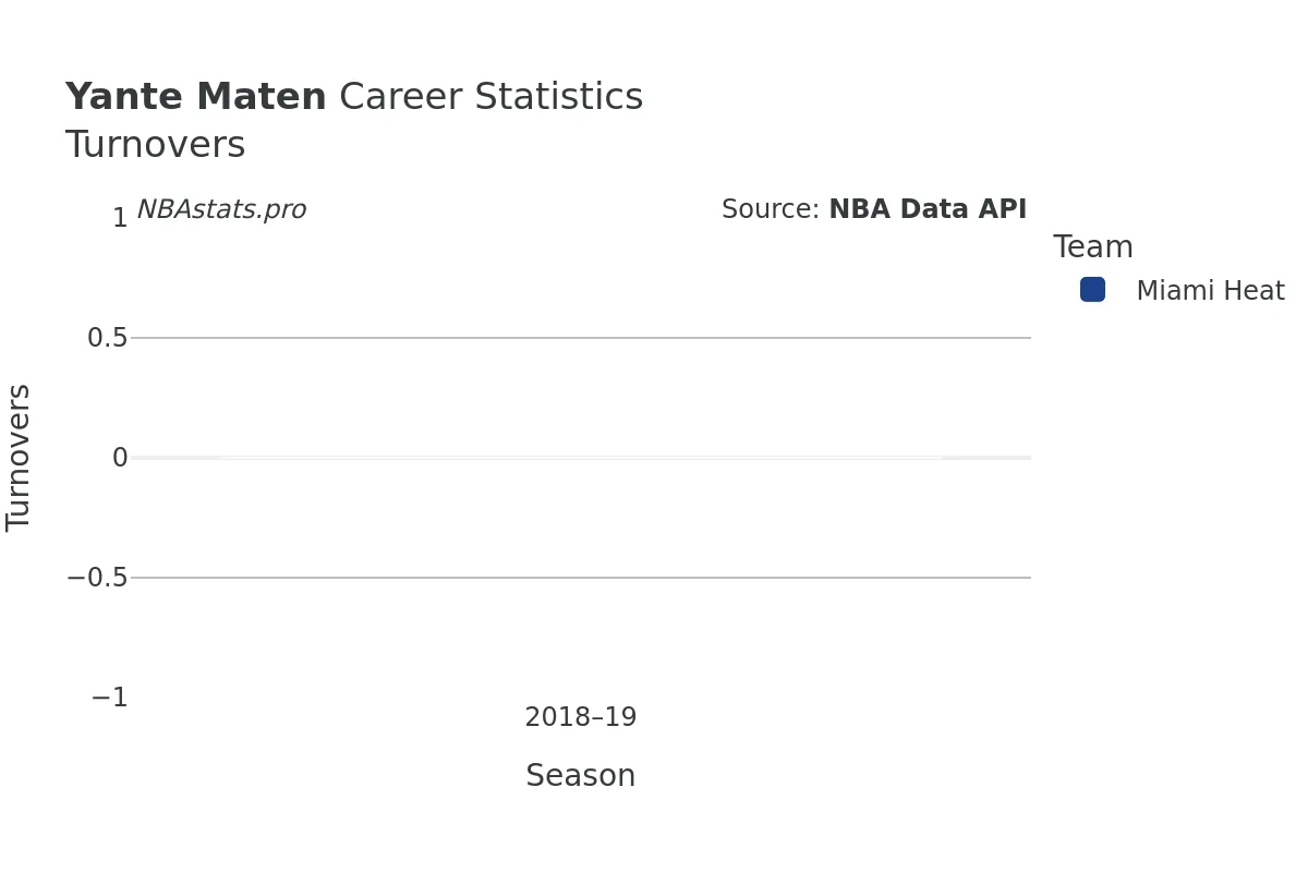 Yante Maten Turnovers Career Chart