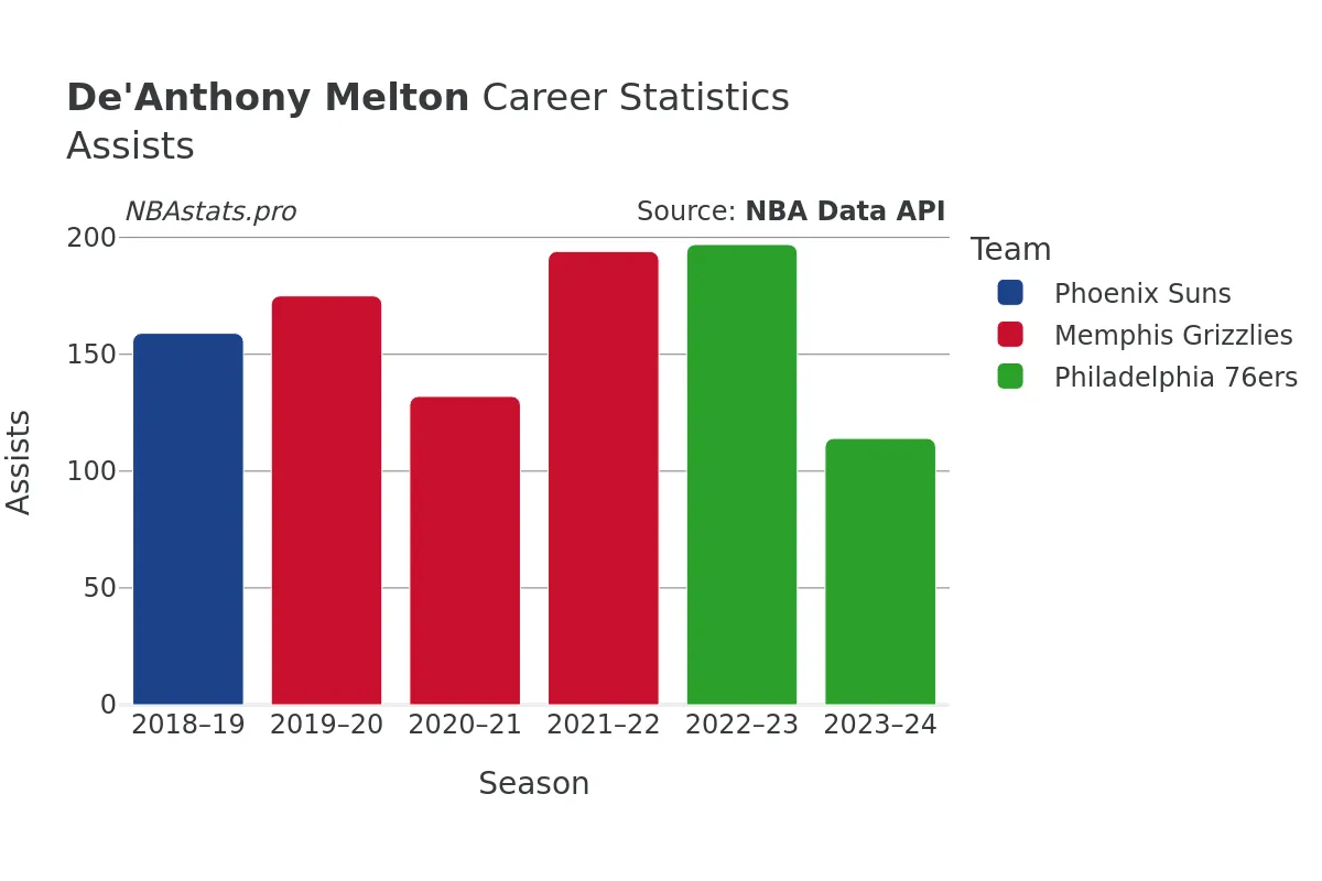 De'Anthony Melton Assists Career Chart