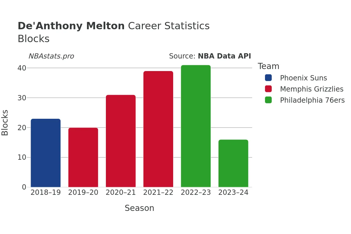 De'Anthony Melton Blocks Career Chart