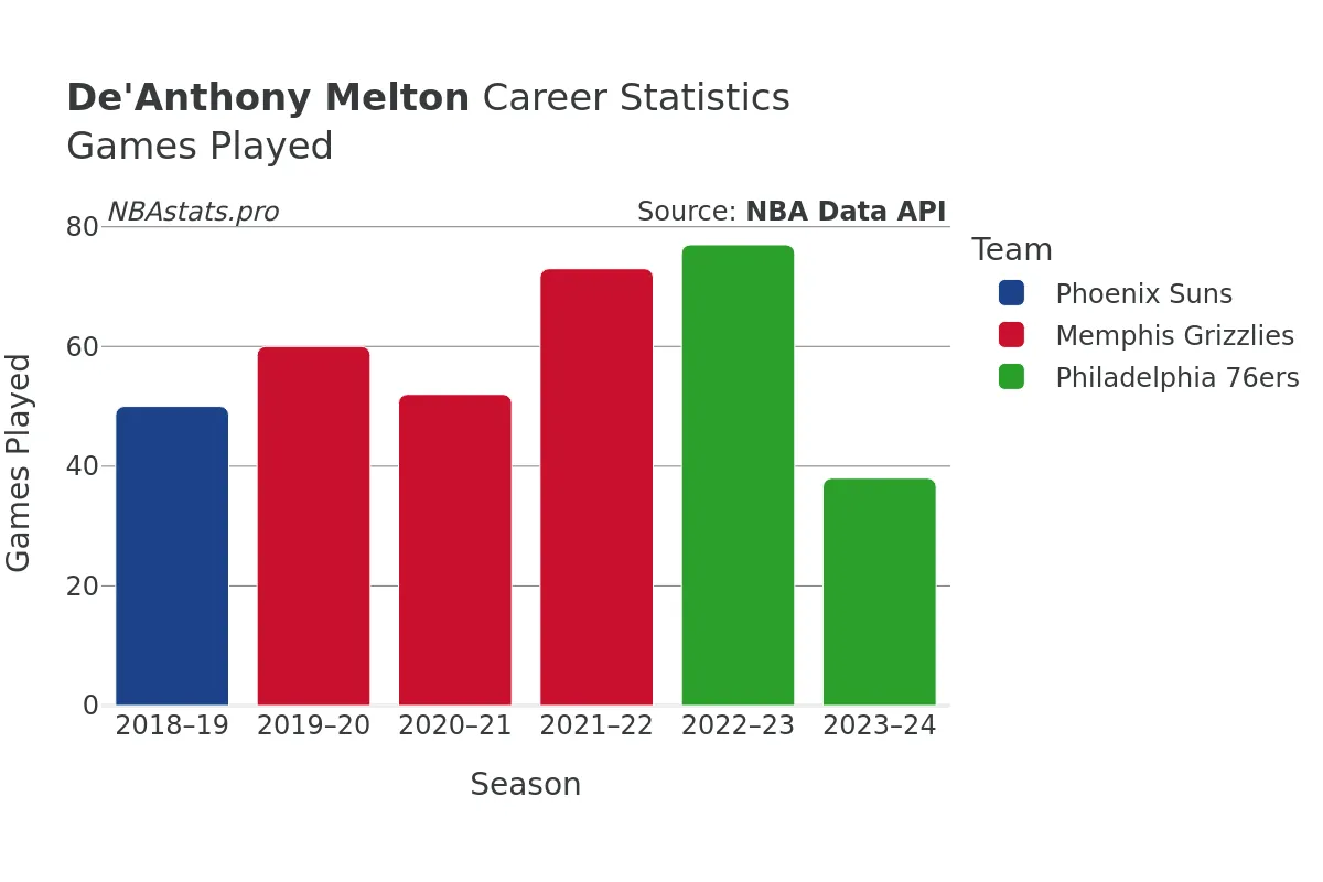 De'Anthony Melton Games–Played Career Chart