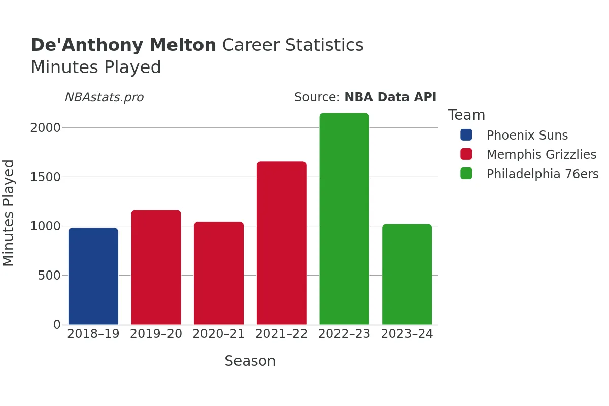 De'Anthony Melton Minutes–Played Career Chart