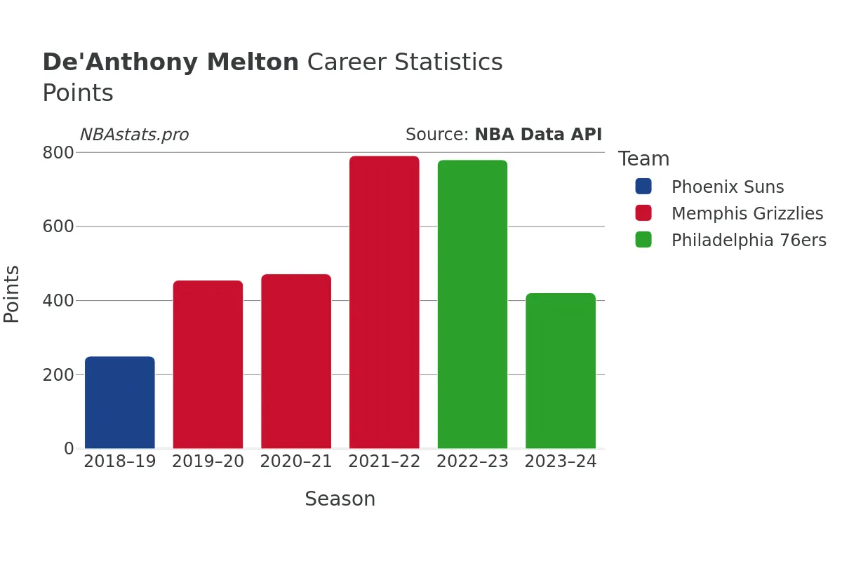 De'Anthony Melton Points Career Chart