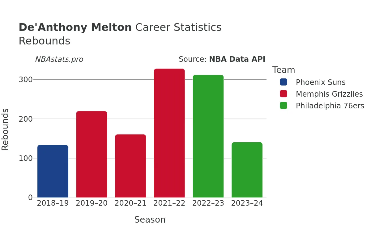 De'Anthony Melton Rebounds Career Chart