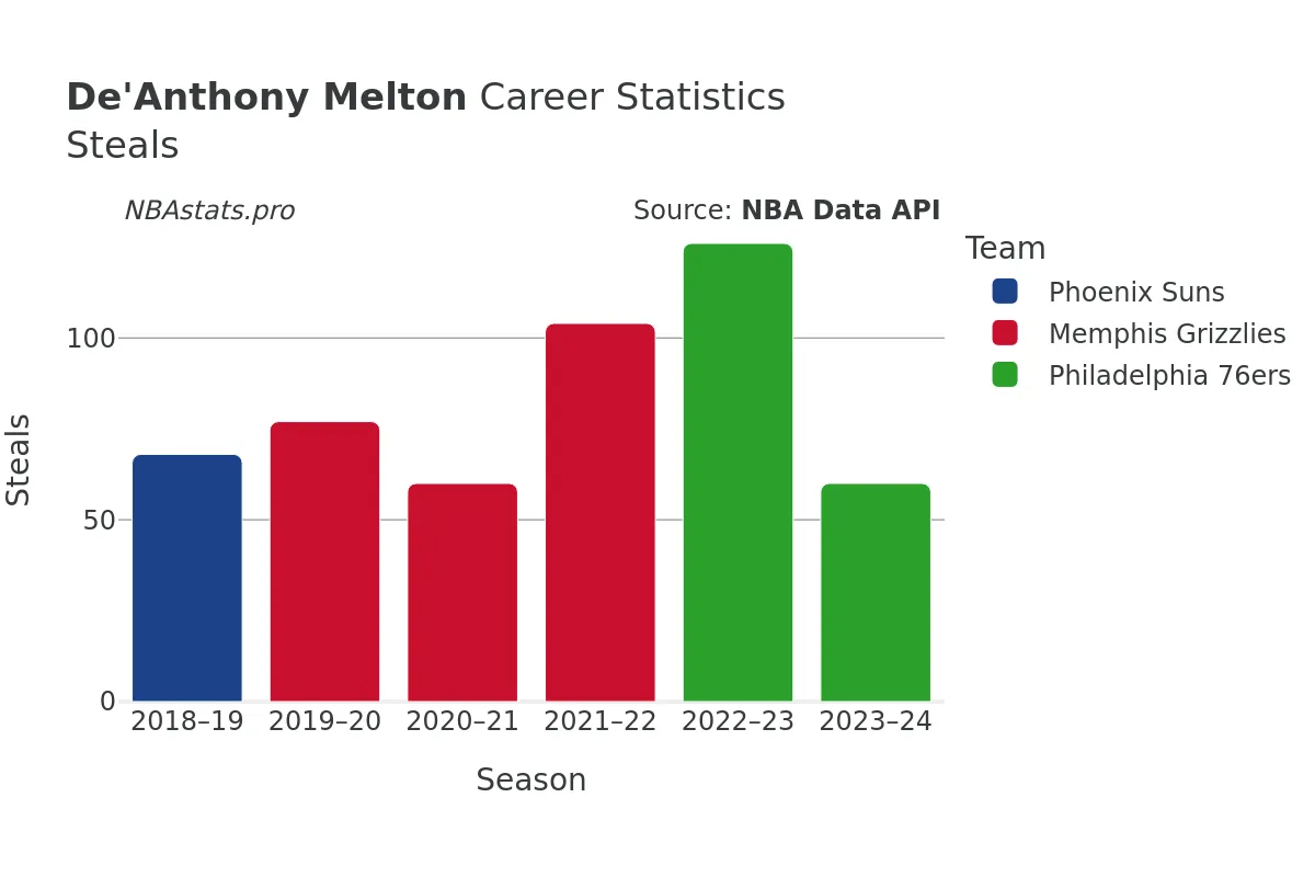 De'Anthony Melton Steals Career Chart