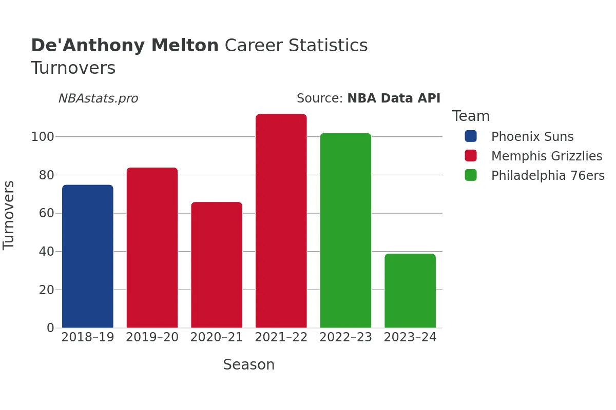 De'Anthony Melton Turnovers Career Chart