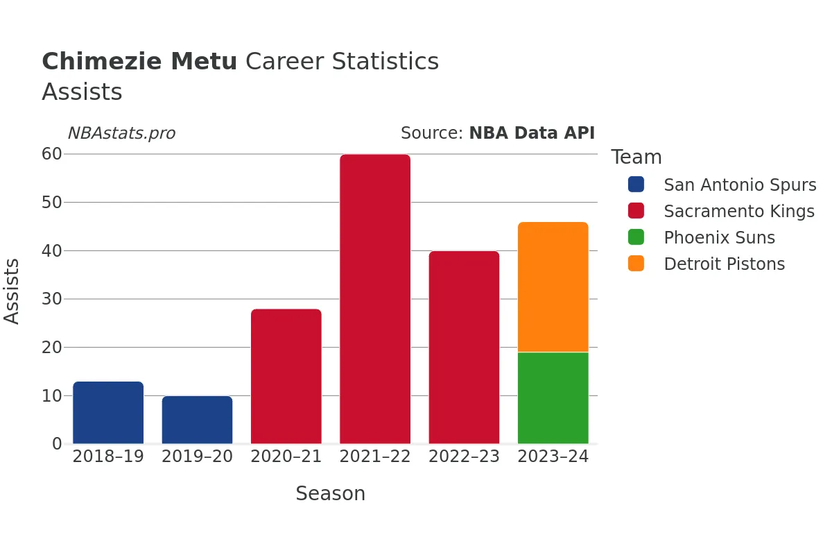 Chimezie Metu Assists Career Chart