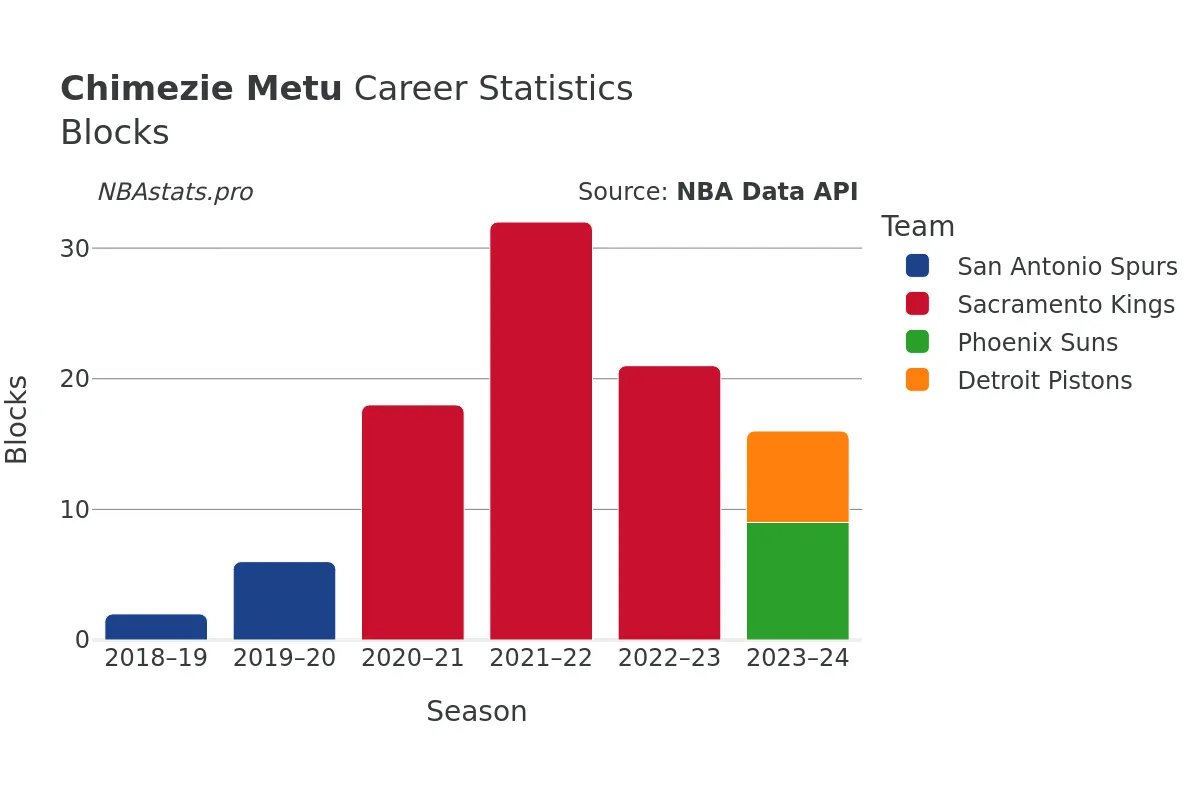 Chimezie Metu Blocks Career Chart