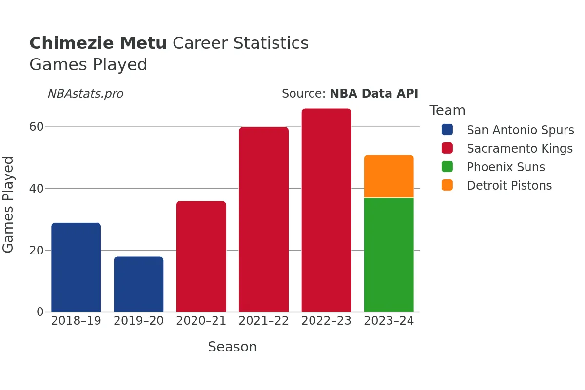 Chimezie Metu Games–Played Career Chart