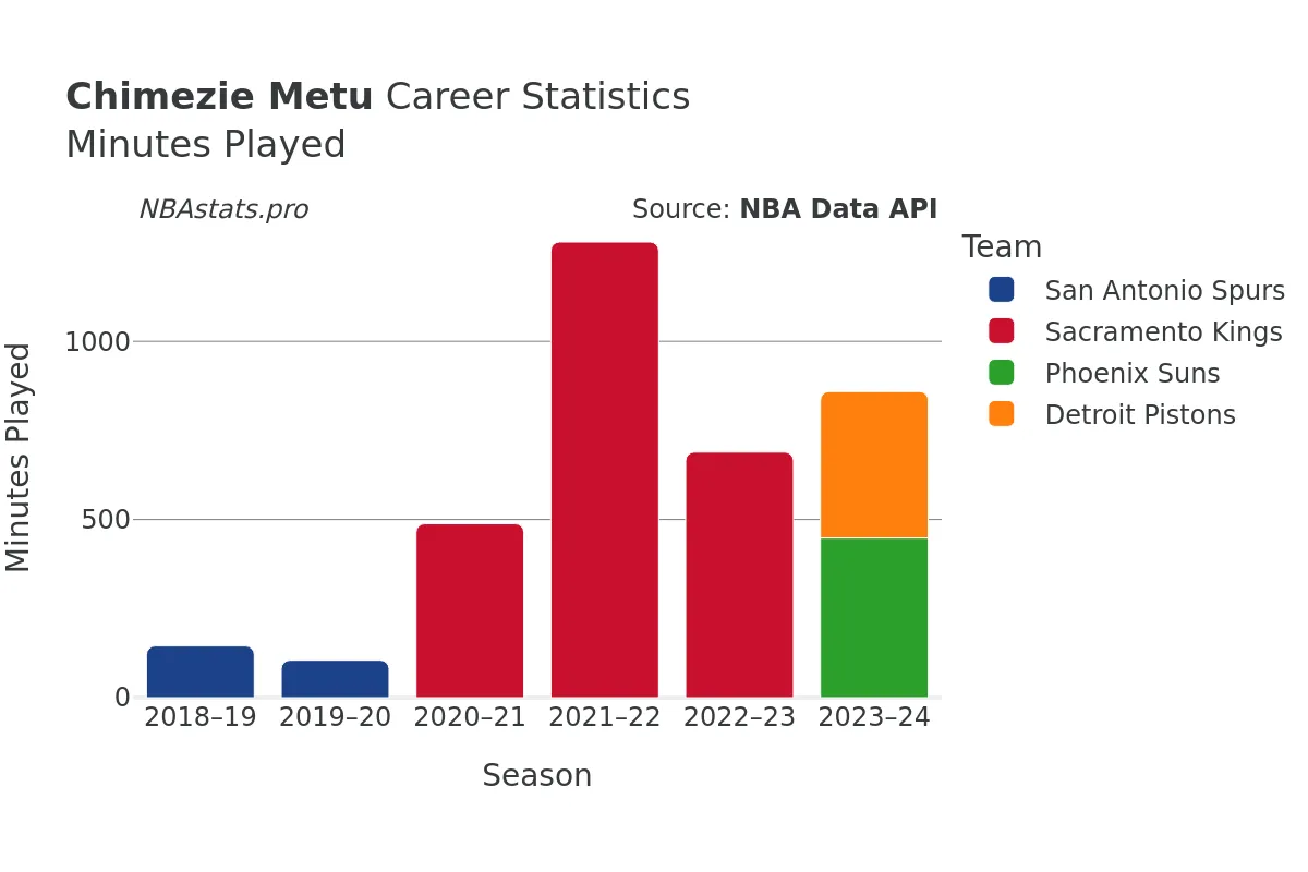 Chimezie Metu Minutes–Played Career Chart