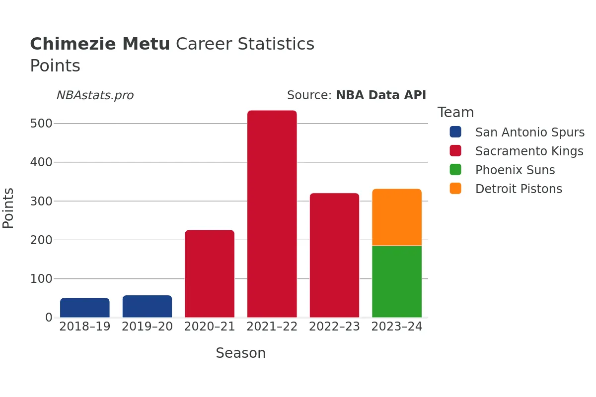 Chimezie Metu Points Career Chart