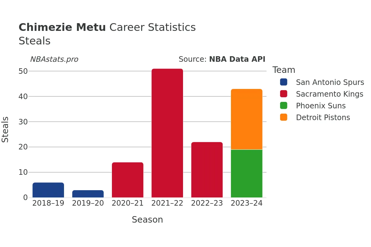 Chimezie Metu Steals Career Chart