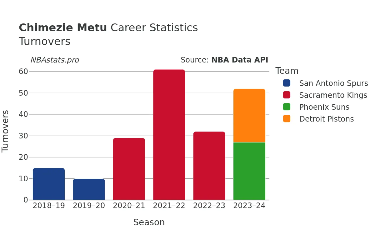 Chimezie Metu Turnovers Career Chart