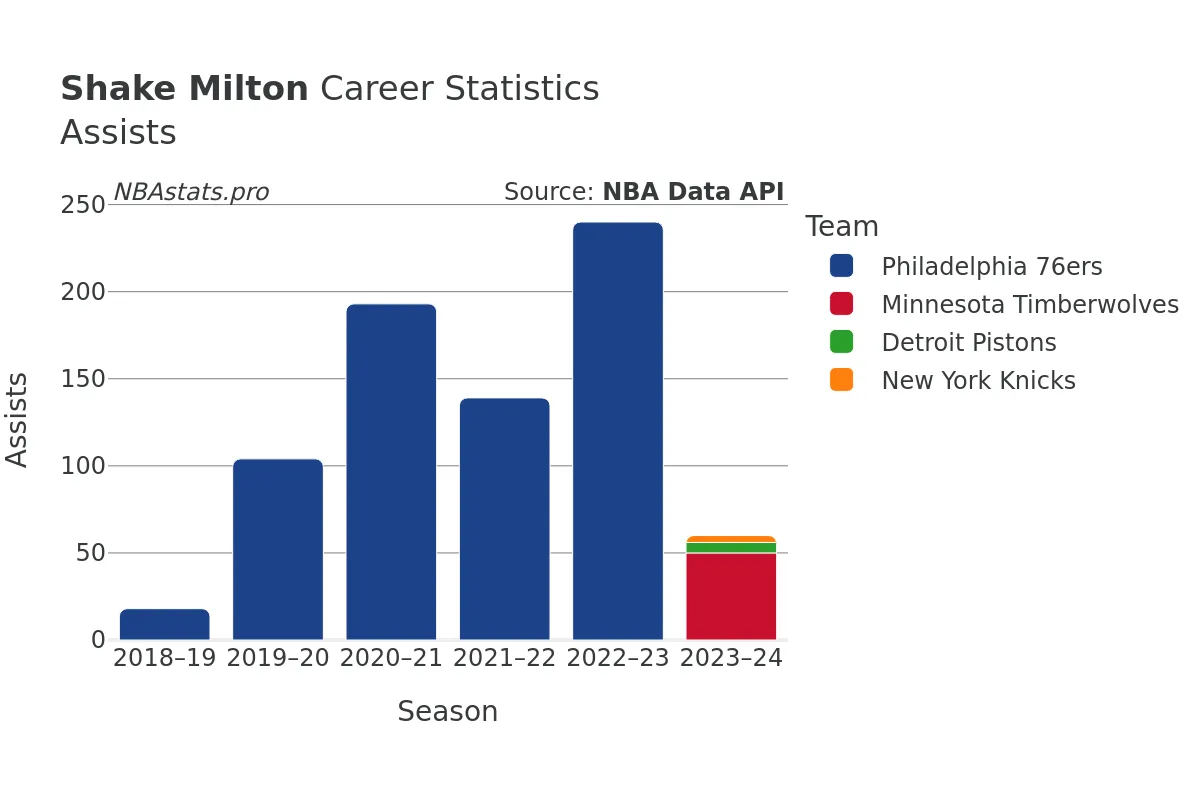 Shake Milton Assists Career Chart