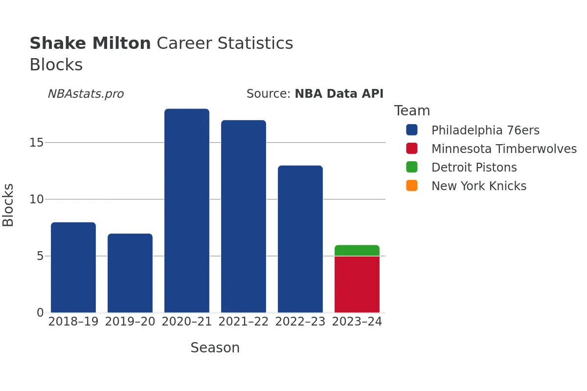 Shake Milton Blocks Career Chart